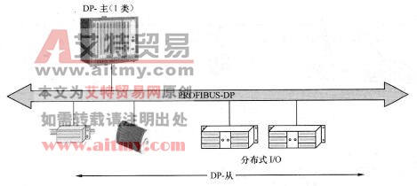 PROFIBUS介质存取协议