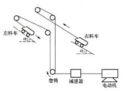 S7-300 PLC在料车卷扬调速系统中的系统概述