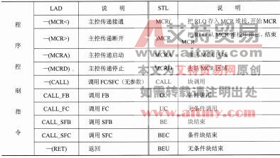 S7-300/400系列PLC程序控制指令