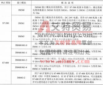 表1-3 S7-300/400接口模块