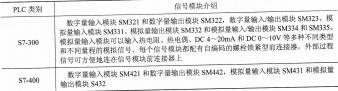 表1-4 S7-300/400信号模块