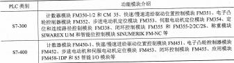表1-5 S7-300/400的功能模块