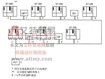 MPI网络硬件及连接规则
