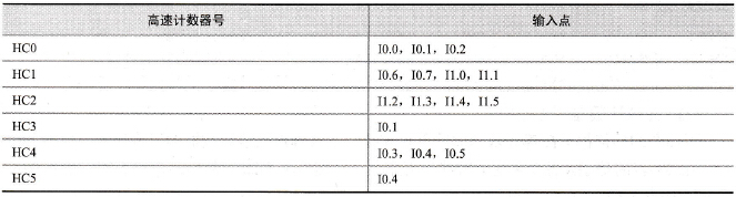S7-200系列PLC的高速计数器工作模式的输入点