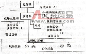 PLC的现场总线概述