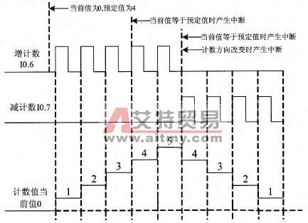 具有增／减计数脉冲输入端的双相计数器的时序图