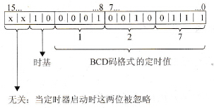 S7-300 PLC的定时器组成