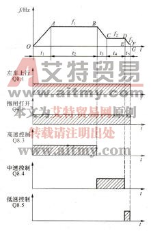 图7-5左料车上行时变频器频率曲线