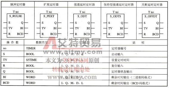 表3-22定时器的梯形图指令与操作数