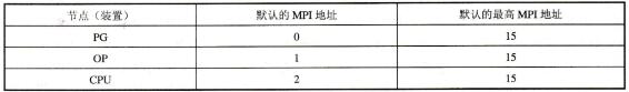 表6-1 默认的MPI地址