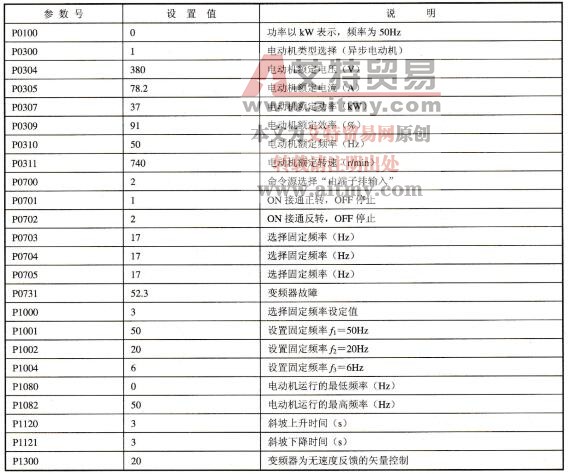 表7-1 MM440参数设置表