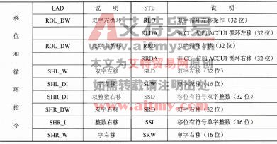 S7-300/400系列PLC移位和循环指令