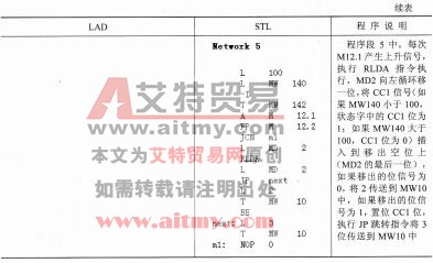 表2-36 移位和循环指令的示例程序