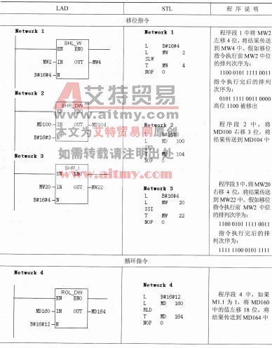 表2-36 移位和循环指令的示例程序