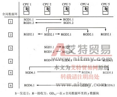 MPI网络通信全局数据包通信的实现