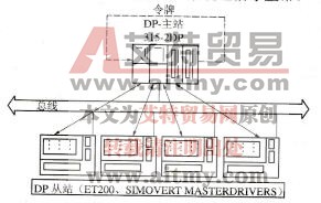 S7-300 PLC在中厚板精整控制系统中的总线连接