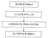 S7-300 PLC在中厚板精整控制系统中的变频器的设置