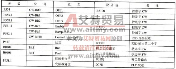 表7-4变频器主要通信参数