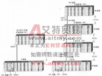 图1-7 S7-300系列PLC的扩展结构（CPU 314以上）