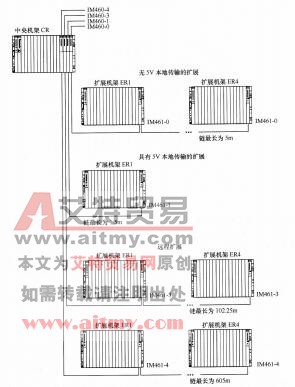 图1-9 S7-400系列PLC的扩展结构