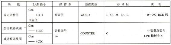 S7-300/400 PLC计数器指令的表示