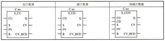 表3-24用功能块表示的计数器指令及操作数
