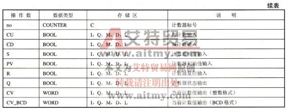 表3-24用功能块表示的计数器指令及操作数