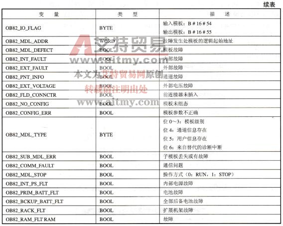 表4-17 0882的局部变量