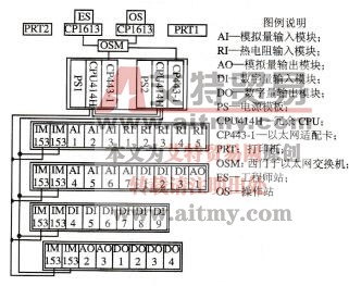 S7-400H冗余系统在透平机转速控制中的控制系统的组成