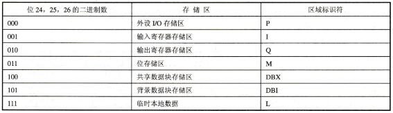 表3-12地址指针区域标识位的含义