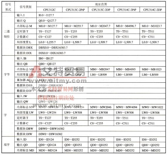 表3-13 S7-300可编程的地址范围