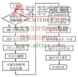 S7-400H冗余系统在透平机转速控制中的启动升速的条件