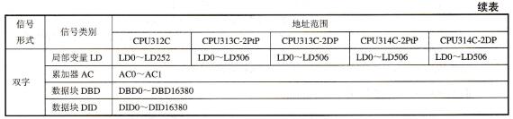 表3-13 S7-300可编程的地址范围