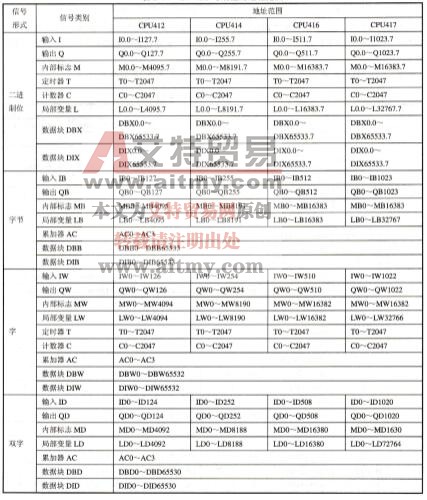 表3-14 S7-400可编程的地址范围