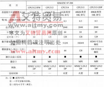 S7-300系列PLC的CPU模块