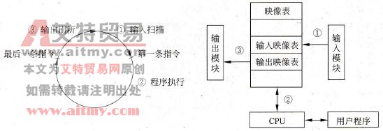 图1-10 PLC内部运行和信号处理示意图