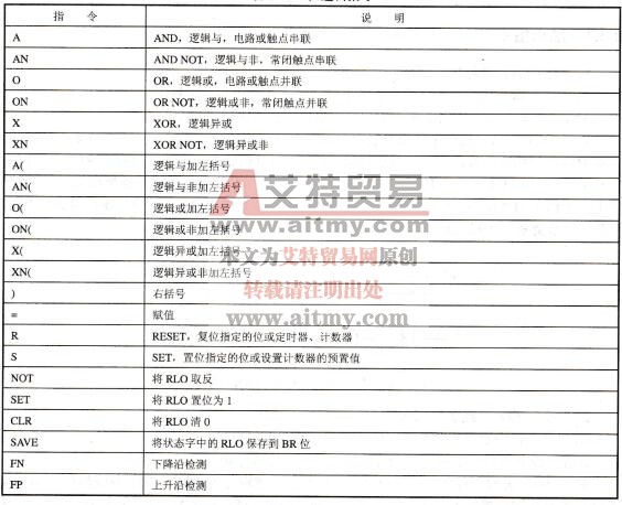 S7-300/400 PLC的位逻辑指令