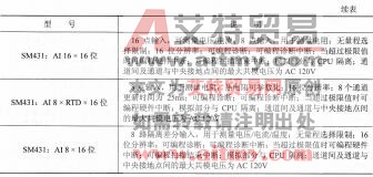 表1-19 S7-400系列PLC的模拟量输入模块SM431的规格型号