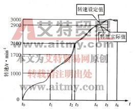 S7-400H冗余系统在透平机转速控制中升速过程的操作及测量