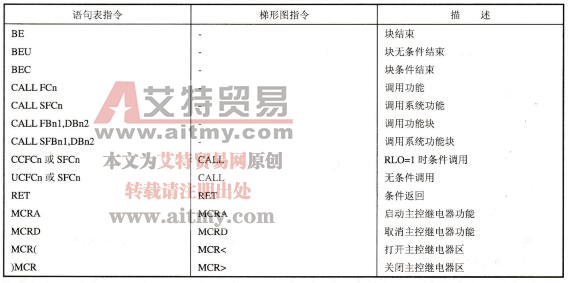 S7-300/400PLC程序控制指令