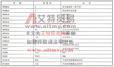 表7-7 MM440手动控制参数