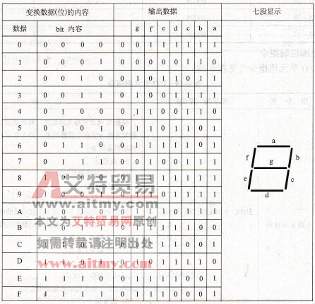 七段显示代码表