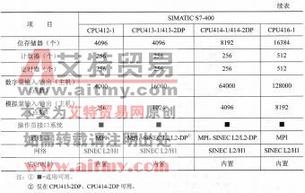 表1-11 S7-400 CPU的技术参数