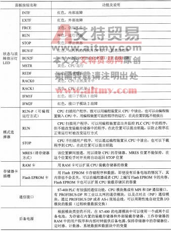 表1-13 S7-400系列PLC CPU面板操作说明
