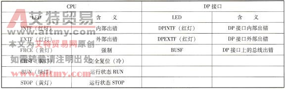 西门子PLC带DP接口的S7-400CPU的LED指示灯故障信息