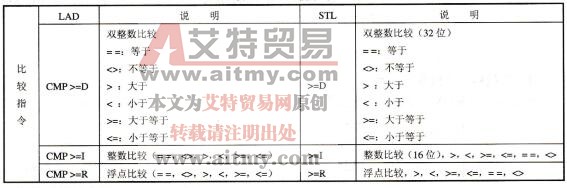 S7-300/400 PLC 比较指令