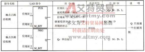 表3-18触点跳变沿检测指令和操作数