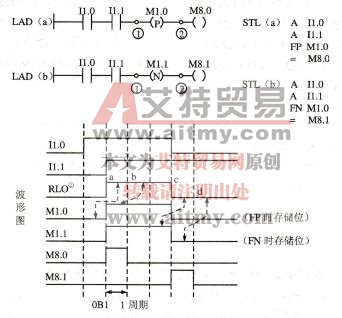 图3-21 RLO跳变沿检测指令的应用及时序图