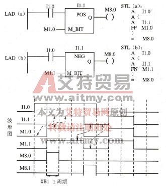 图3-22单个触点跳变沿检测指令的应用及时序图