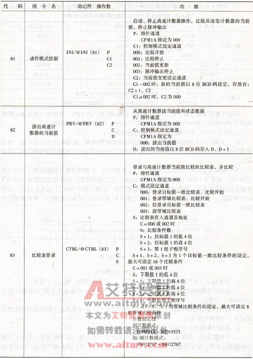 CPM1A型PLC的高速计数控制指令